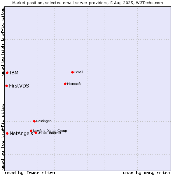 Market position of NetAngels vs. IBM vs. FirstVDS