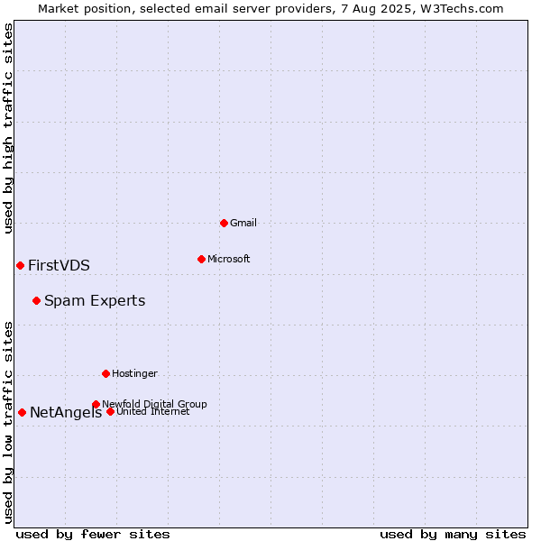 Market position of Spam Experts vs. NetAngels vs. FirstVDS