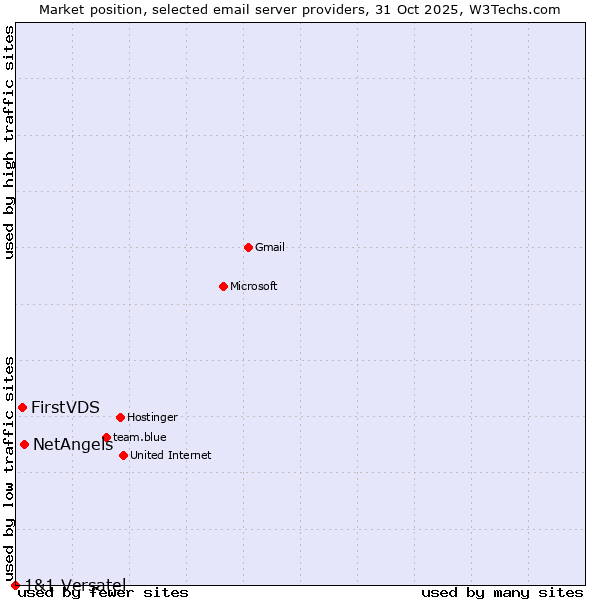 Market position of NetAngels vs. FirstVDS vs. 1&1 Versatel