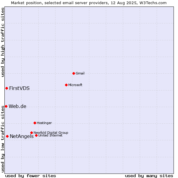 Market position of NetAngels vs. FirstVDS vs. Web.de