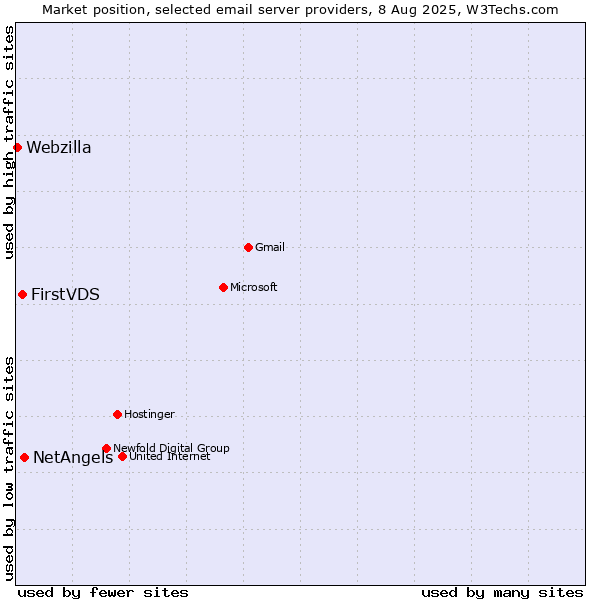 Market position of NetAngels vs. FirstVDS vs. Webzilla