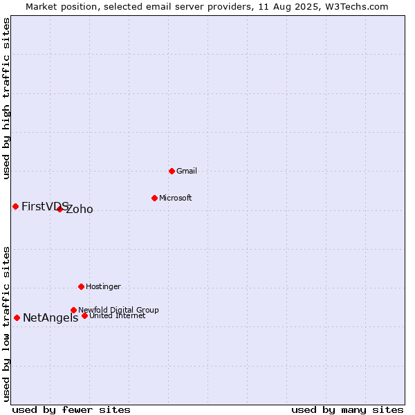 Market position of Zoho vs. NetAngels vs. FirstVDS