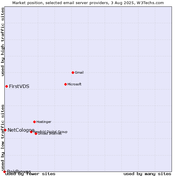 Market position of FirstVDS vs. NetCologne vs. Raidboxes