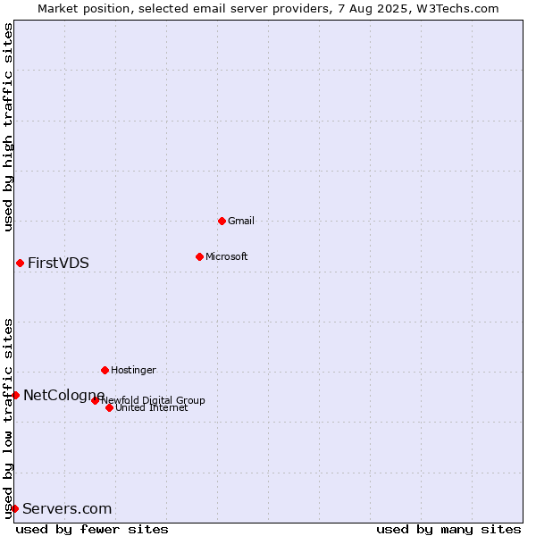 Market position of FirstVDS vs. NetCologne vs. Servers.com