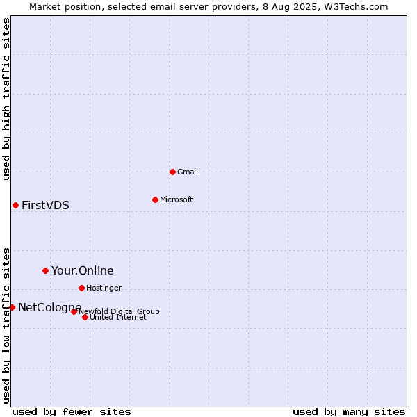 Market position of Your.Online vs. FirstVDS vs. NetCologne