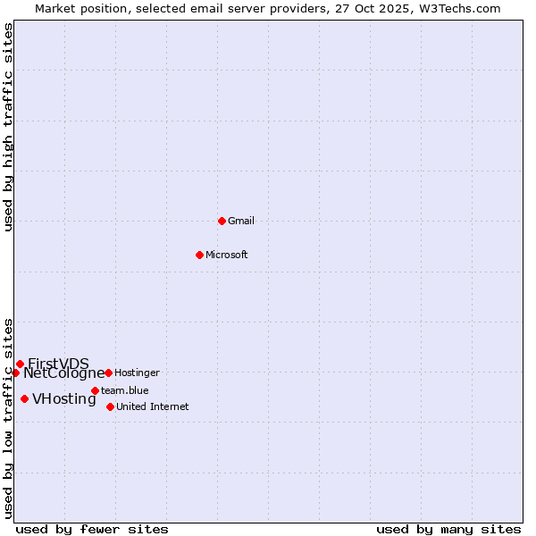 Market position of VHosting vs. FirstVDS vs. NetCologne