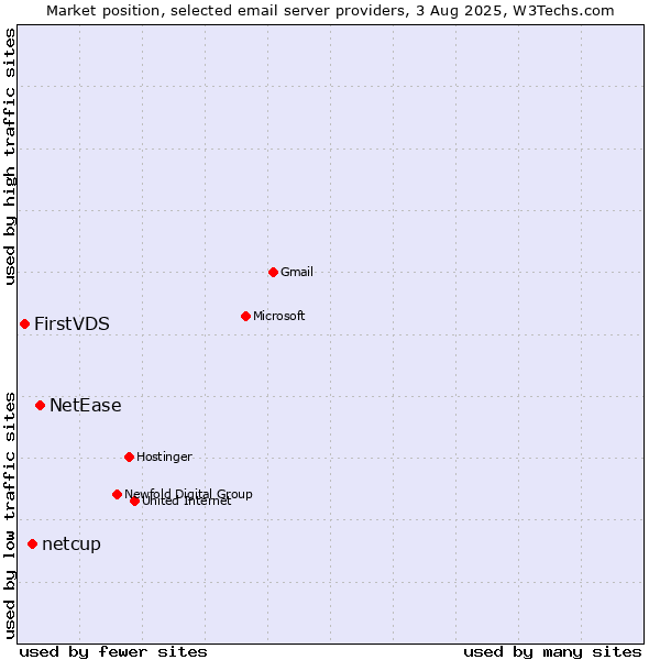 Market position of NetEase vs. netcup vs. FirstVDS