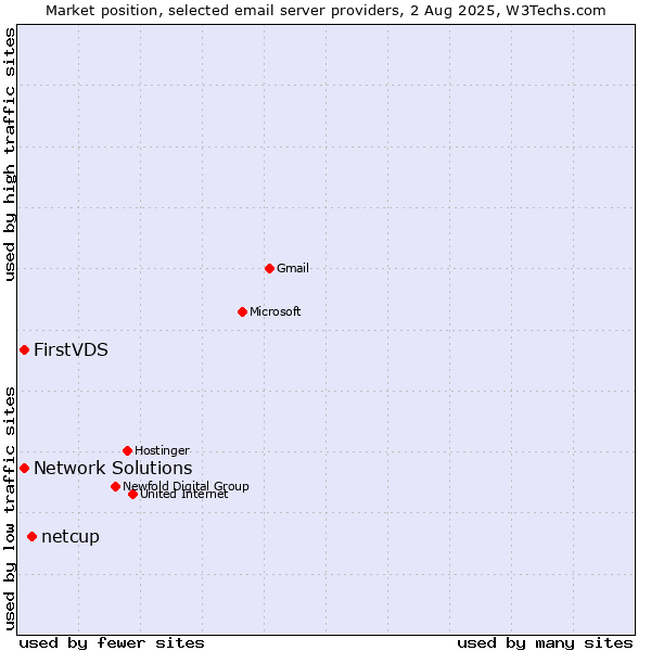Market position of netcup vs. FirstVDS vs. Network Solutions