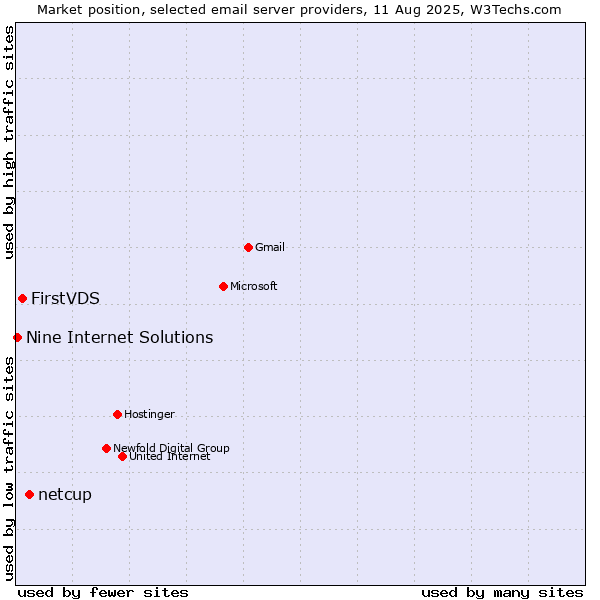 Market position of netcup vs. FirstVDS vs. Nine Internet Solutions