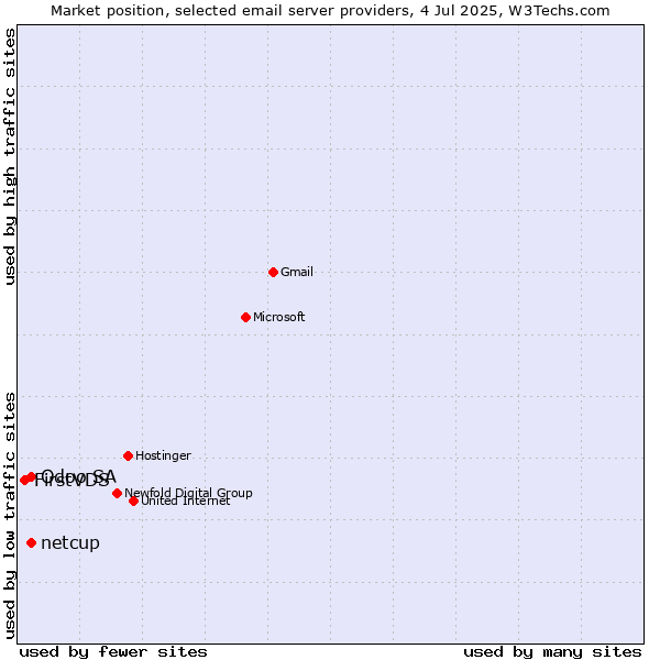 Market position of netcup vs. Odoo SA vs. FirstVDS