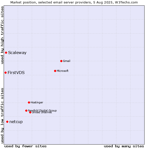 Market position of netcup vs. Scaleway vs. FirstVDS