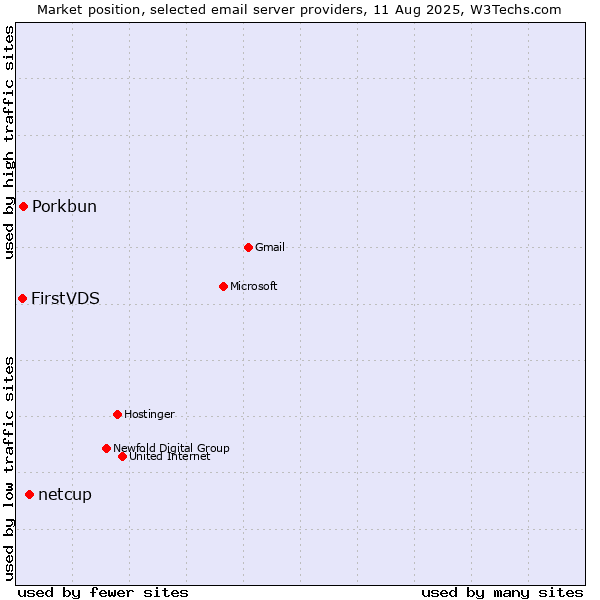 Market position of netcup vs. Porkbun vs. FirstVDS