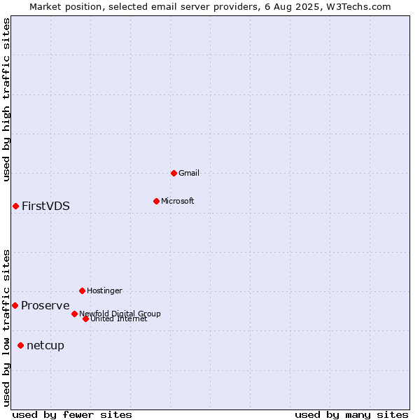 Market position of netcup vs. FirstVDS vs. Proserve