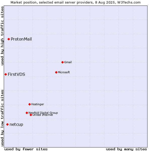 Market position of ProtonMail vs. netcup vs. FirstVDS