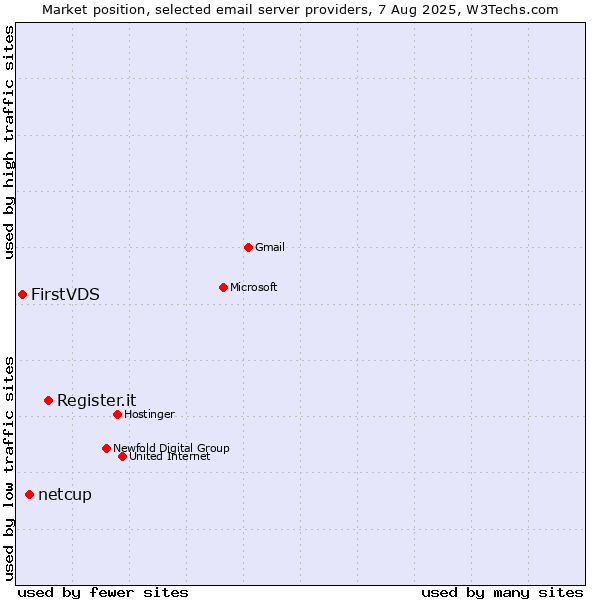 Market position of Register.it vs. netcup vs. FirstVDS