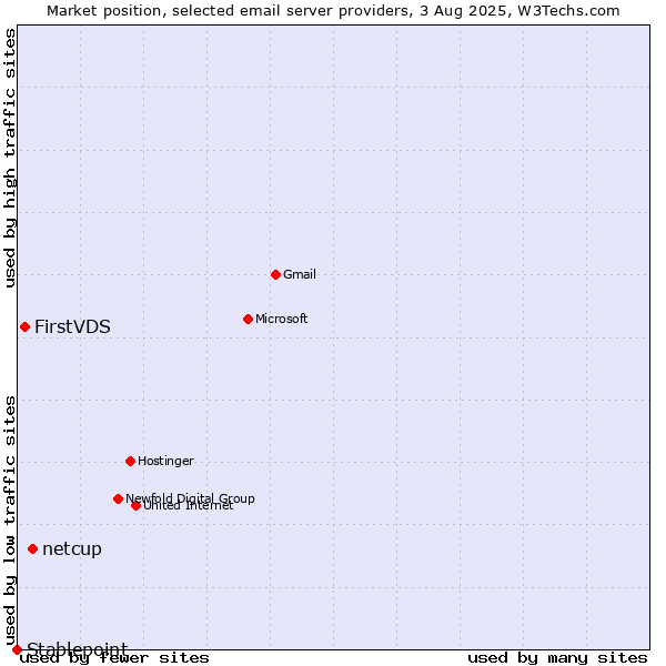 Market position of netcup vs. FirstVDS vs. Stablepoint
