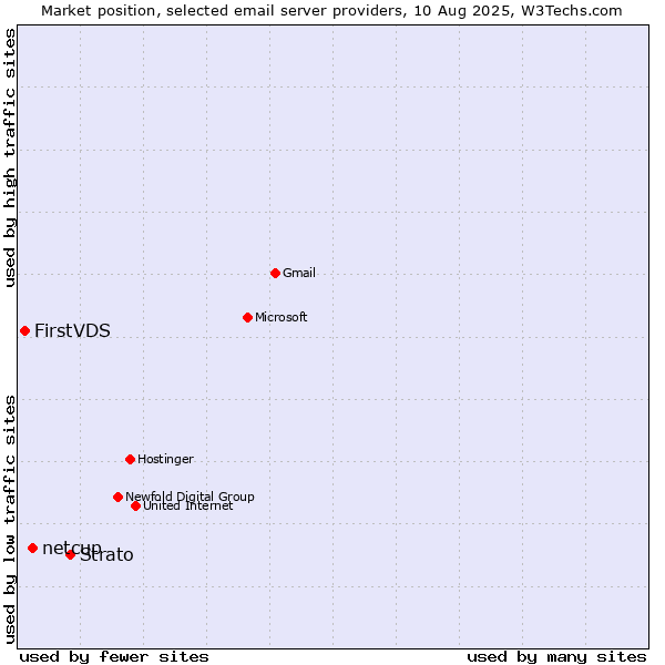Market position of Strato vs. netcup vs. FirstVDS