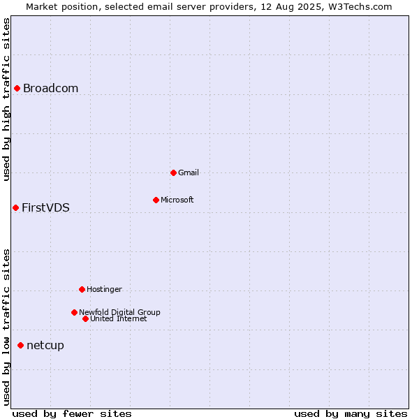 Market position of netcup vs. Broadcom vs. FirstVDS
