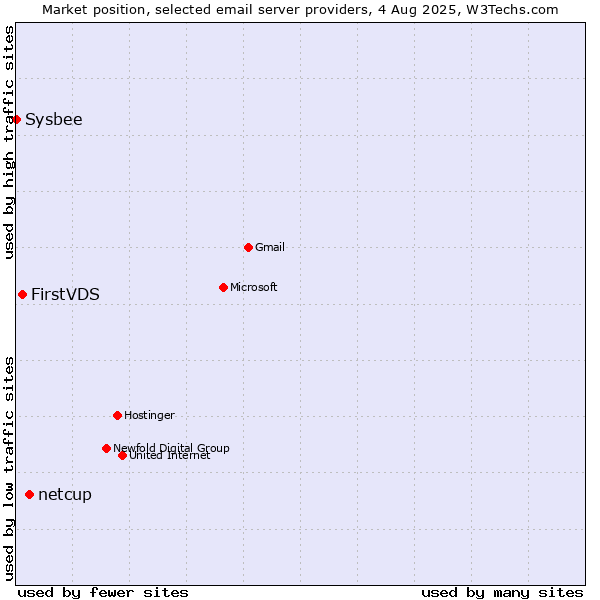 Market position of netcup vs. FirstVDS vs. Sysbee