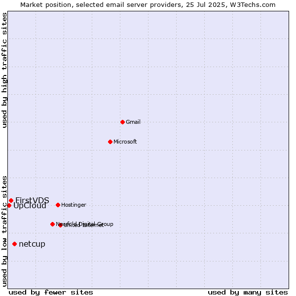 Market position of netcup vs. FirstVDS vs. UpCloud