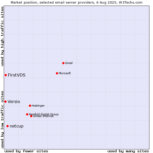 Market position of netcup vs. FirstVDS vs. Versio