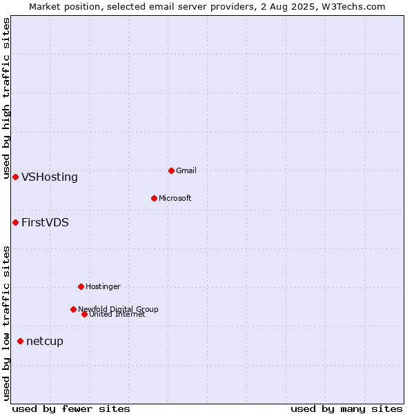 Market position of netcup vs. VSHosting vs. FirstVDS