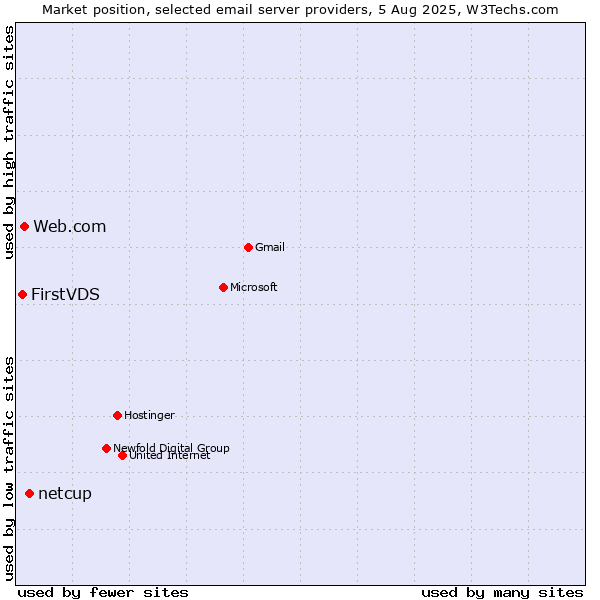 Market position of netcup vs. Web.com vs. FirstVDS