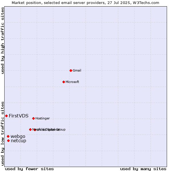 Market position of netcup vs. webgo vs. FirstVDS