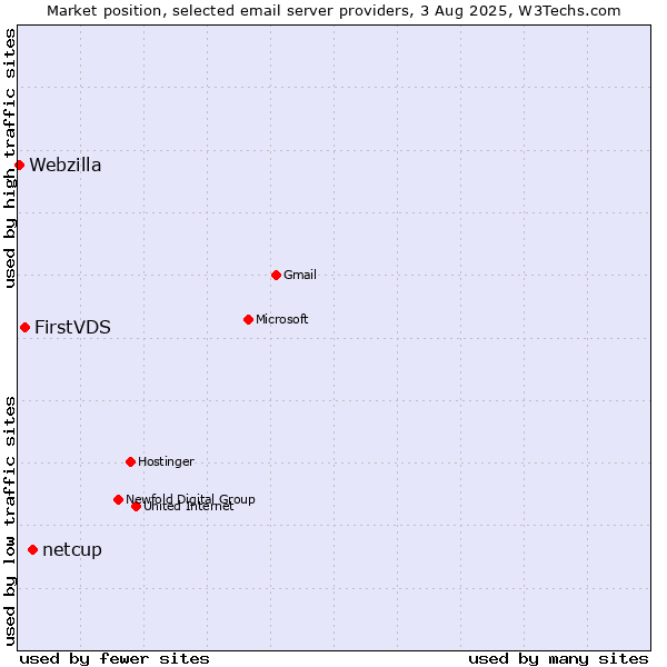 Market position of netcup vs. FirstVDS vs. Webzilla