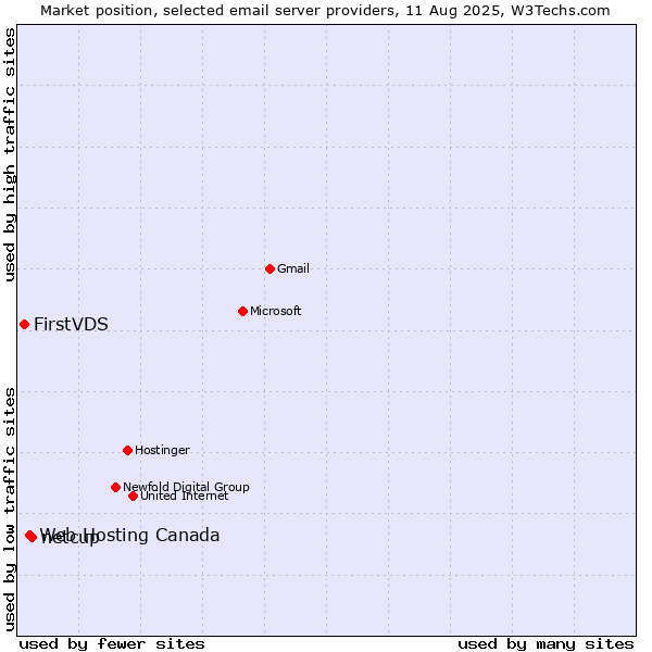 Market position of netcup vs. Web Hosting Canada vs. FirstVDS