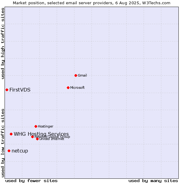 Market position of netcup vs. FirstVDS vs. WHG Hosting Services