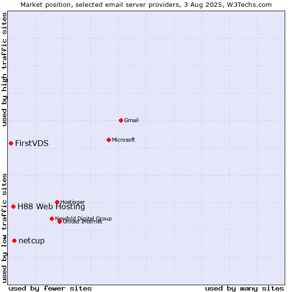 Market position of netcup vs. H88 Web Hosting vs. FirstVDS