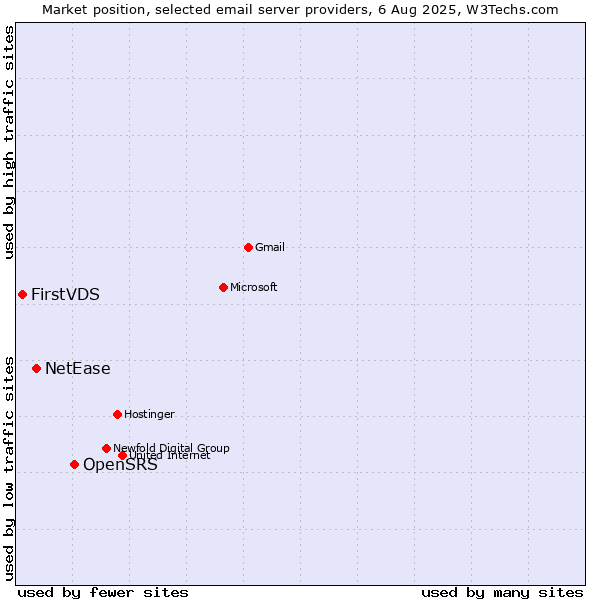 Market position of OpenSRS vs. NetEase vs. FirstVDS