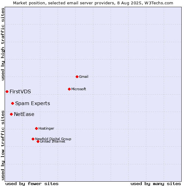 Market position of Spam Experts vs. NetEase vs. FirstVDS