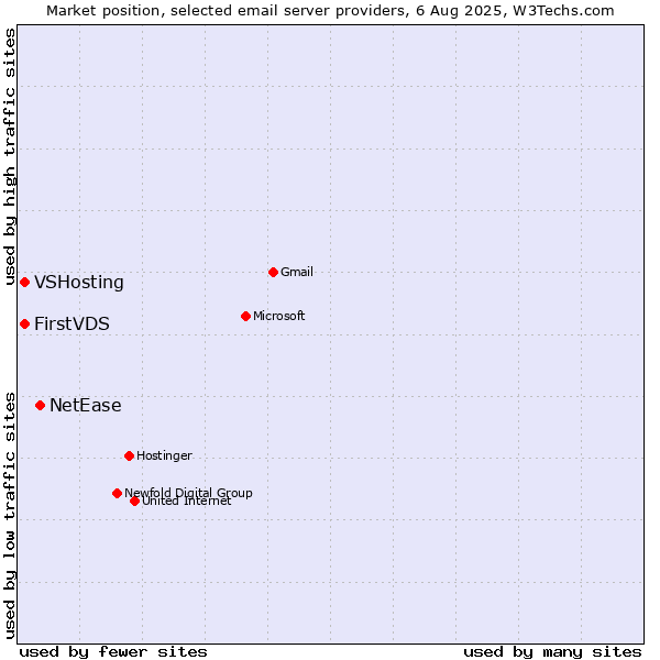 Market position of NetEase vs. VSHosting vs. FirstVDS