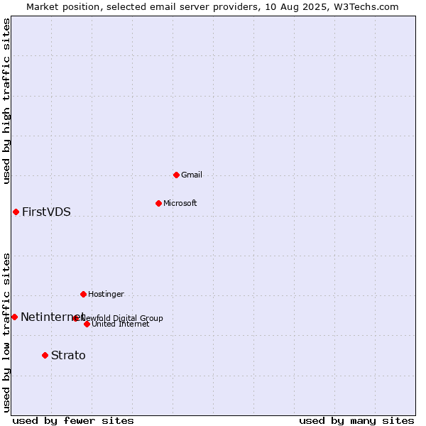 Market position of Strato vs. FirstVDS vs. Netinternet