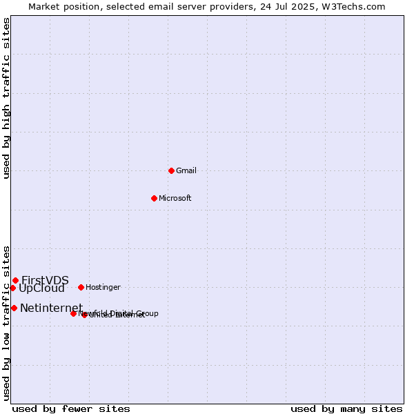 Market position of FirstVDS vs. Netinternet vs. UpCloud