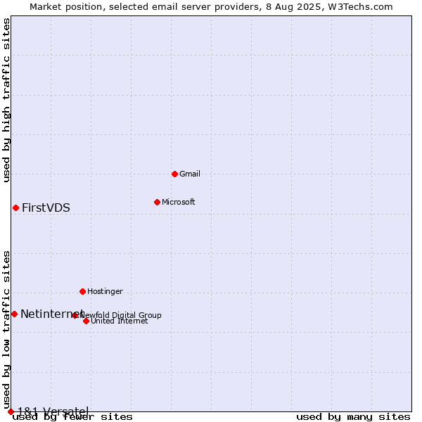 Market position of FirstVDS vs. Netinternet vs. 1&1 Versatel