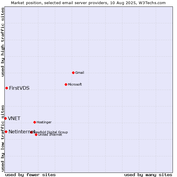 Market position of FirstVDS vs. Netinternet vs. VNET
