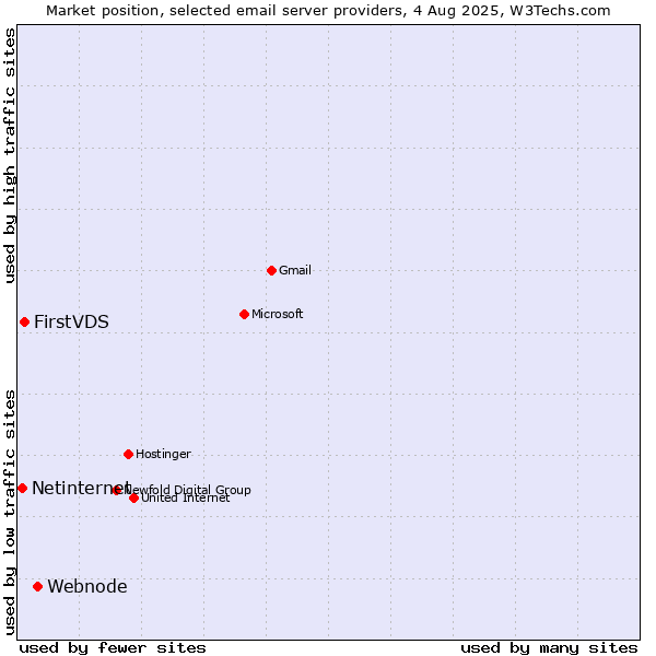 Market position of Webnode vs. FirstVDS vs. Netinternet