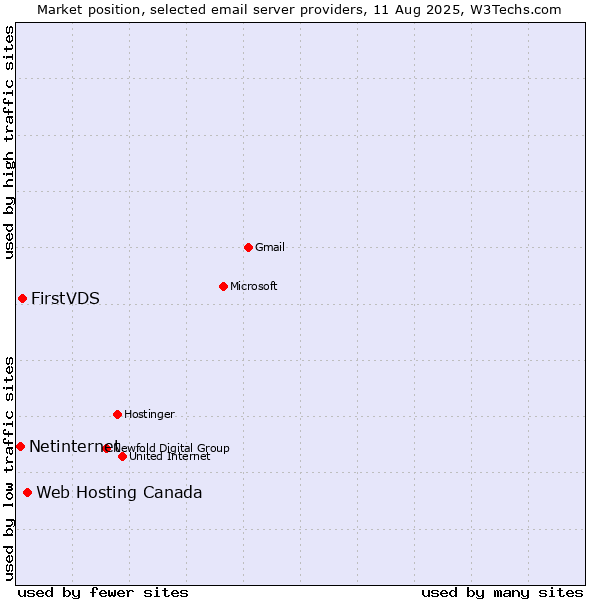 Market position of Web Hosting Canada vs. FirstVDS vs. Netinternet