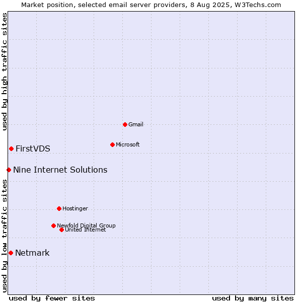 Market position of FirstVDS vs. Netmark vs. Nine Internet Solutions