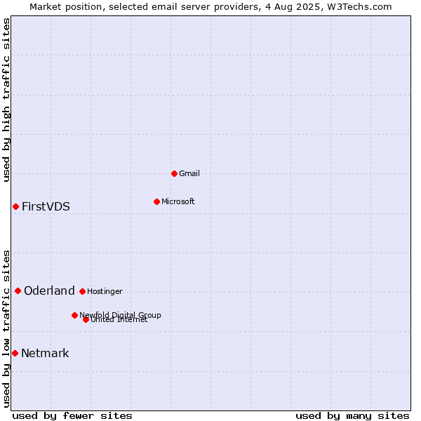 Market position of Oderland vs. FirstVDS vs. Netmark
