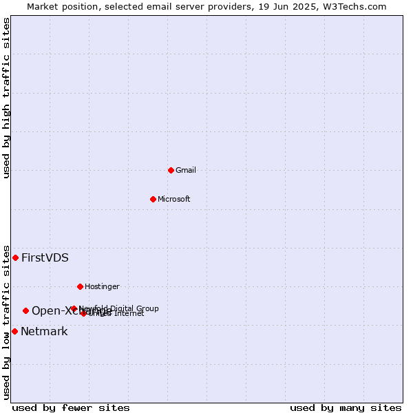 Market position of Open-Xchange vs. FirstVDS vs. Netmark