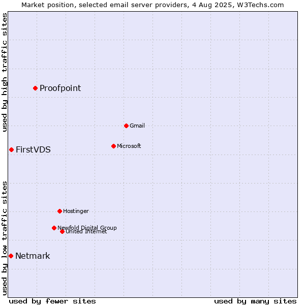 Market position of Proofpoint vs. FirstVDS vs. Netmark