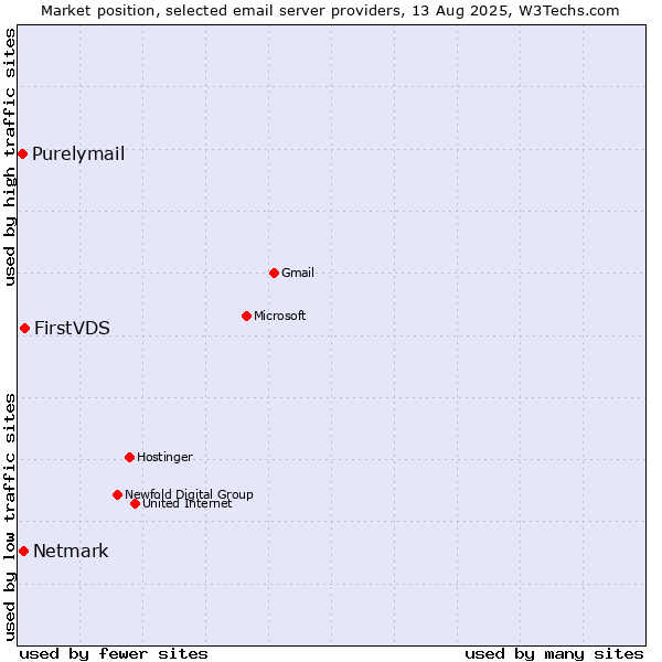 Market position of FirstVDS vs. Netmark vs. Purelymail