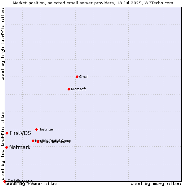 Market position of FirstVDS vs. Netmark vs. Raidboxes