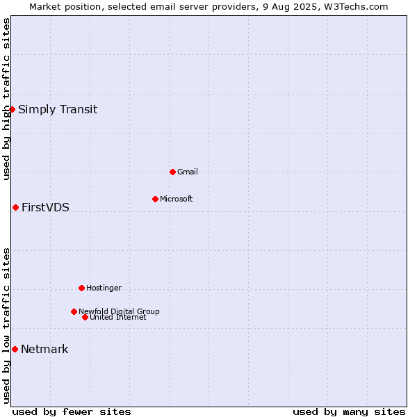 Market position of FirstVDS vs. Netmark vs. Simply Transit