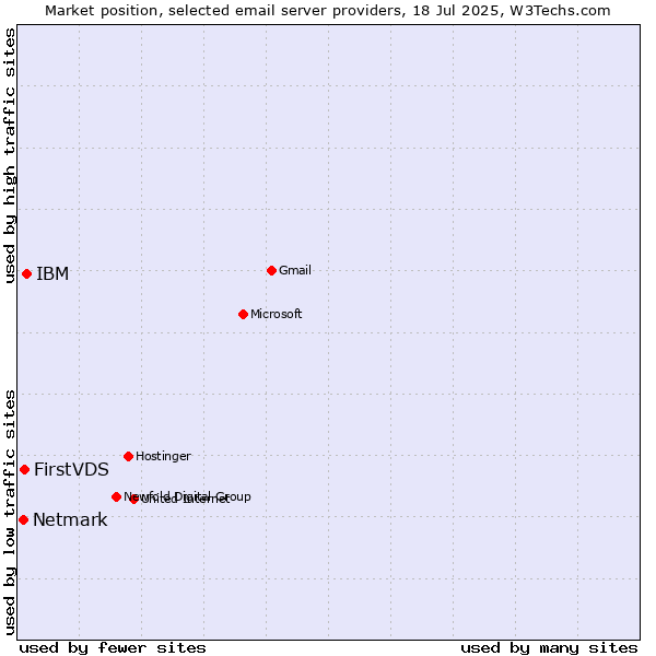 Market position of IBM vs. FirstVDS vs. Netmark