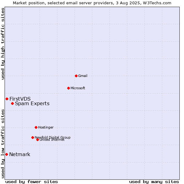 Market position of Spam Experts vs. FirstVDS vs. Netmark